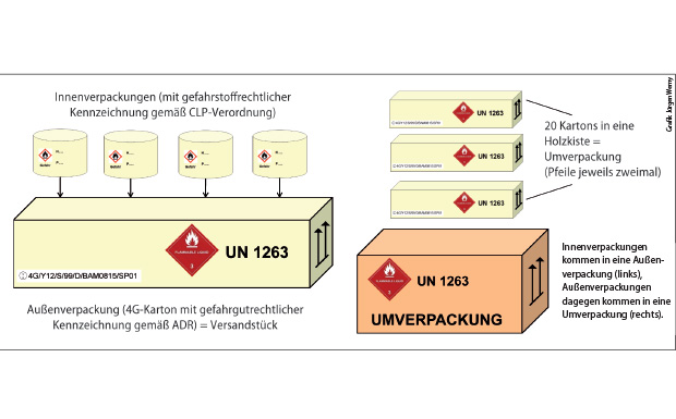 Schema Außenverpackung-Umverpackung 620