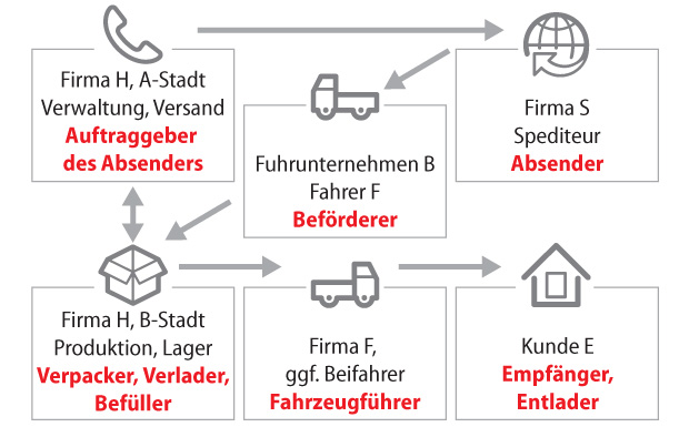 Transportkette ADR GGVSEB 620