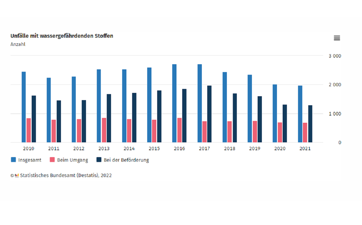 Statistik wassergefährdende Stoffe 2021 1200