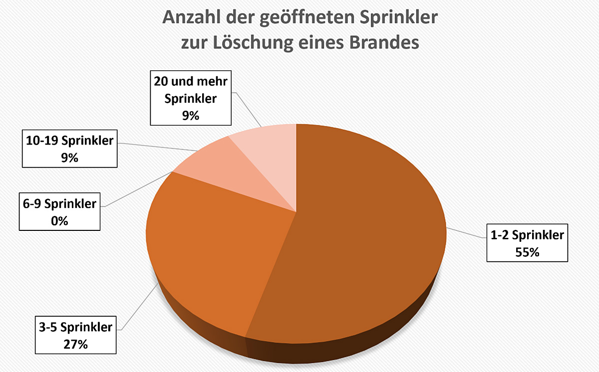 Brandschutz Anzahl Sprinkler