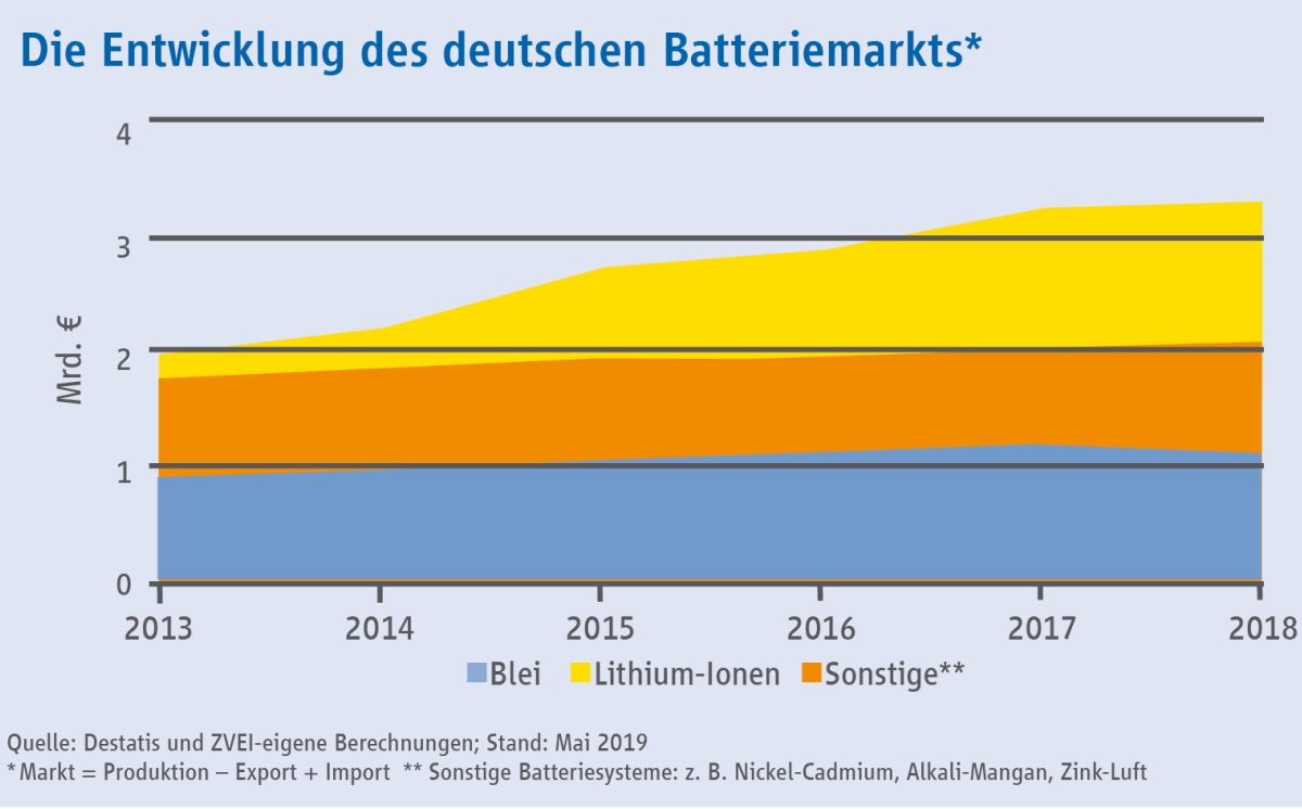 Batteriemarkt D ZVEI 1200