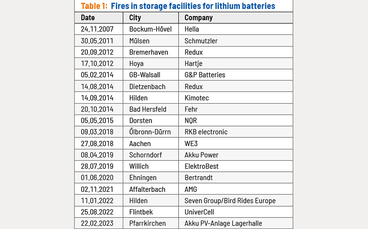 Fire in storage facilities