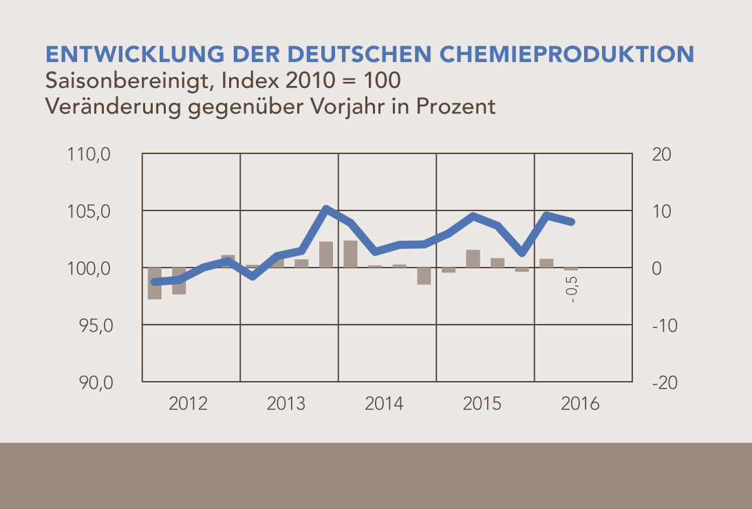 Grafik Chemieproduktion 2012-2016 1200