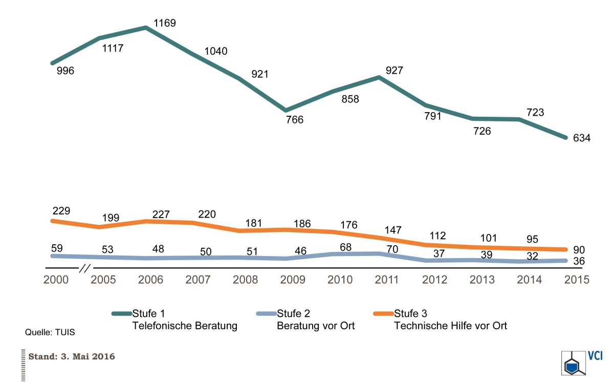 TUIS-Statistik 2000-2015 1200 